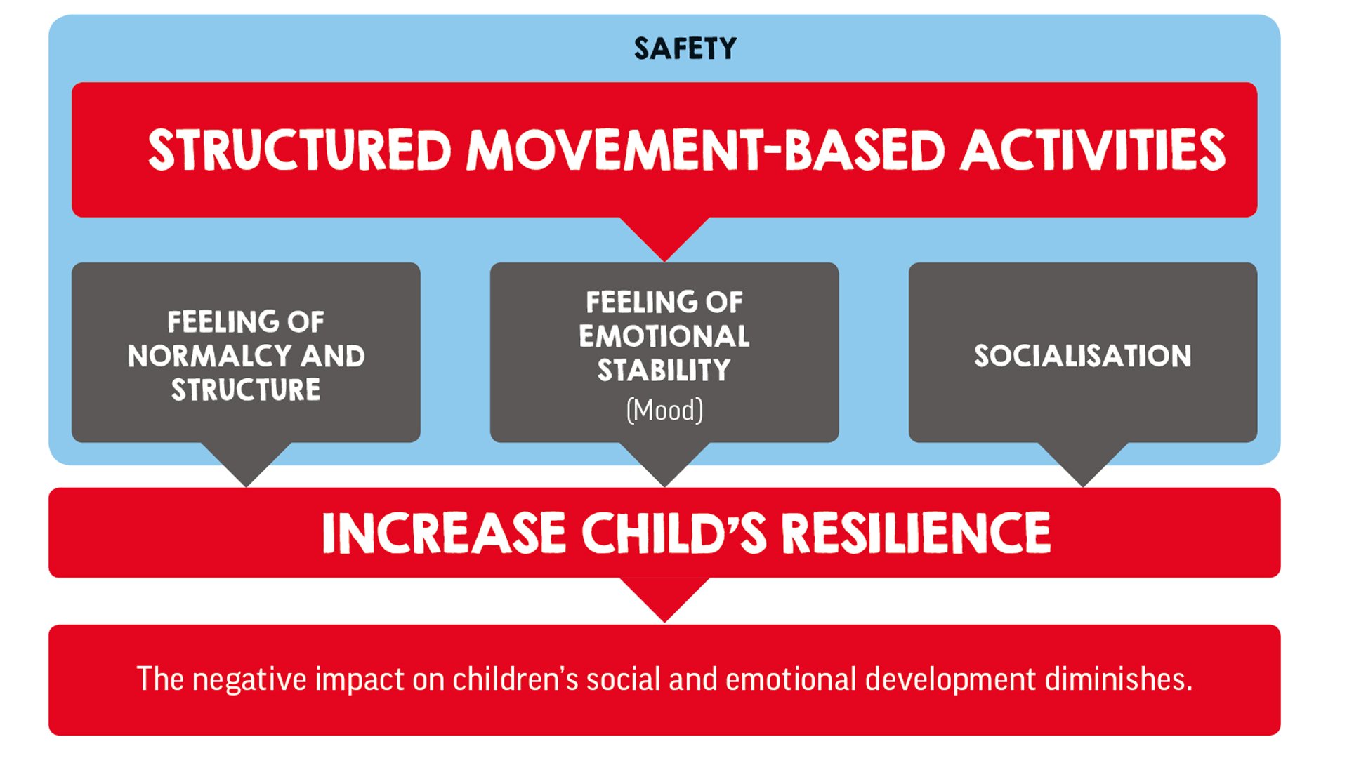 War Child's TeamUp - structured movement-based activities - Mission to help refugee children